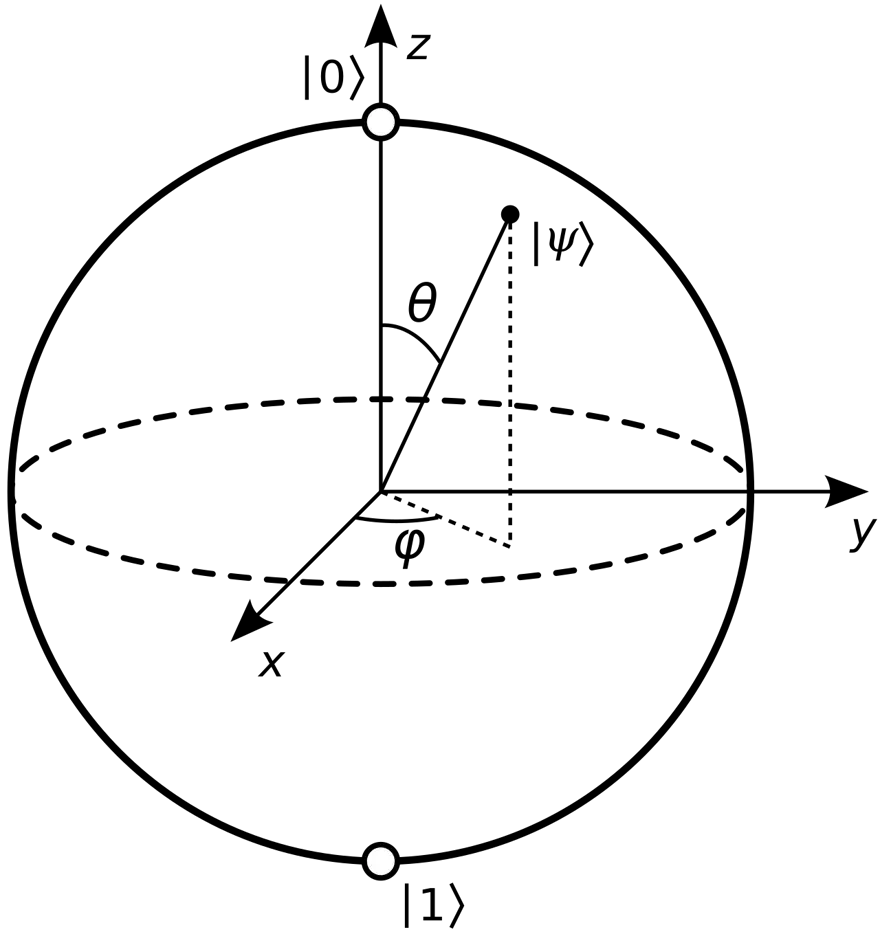 A Bloch sphere: a geometric representation of a single quantum bit, with the north and south poles marking the two classical states and every other point a superposition