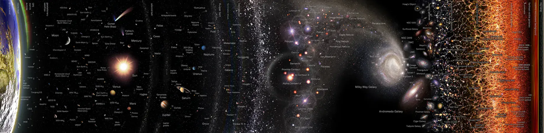 Logarithmic map of the observable universe showing galaxies gathered into filaments and walls surrounding vast dark voids